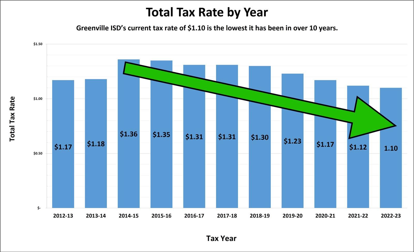 GISD School Board reduces tax rate to lowest in over 10 years
